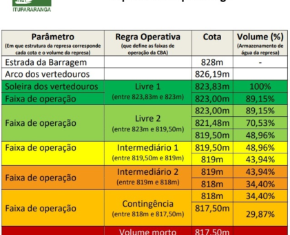 Grupo de Crise Hídrica acompanha o futuro de Itupararanga